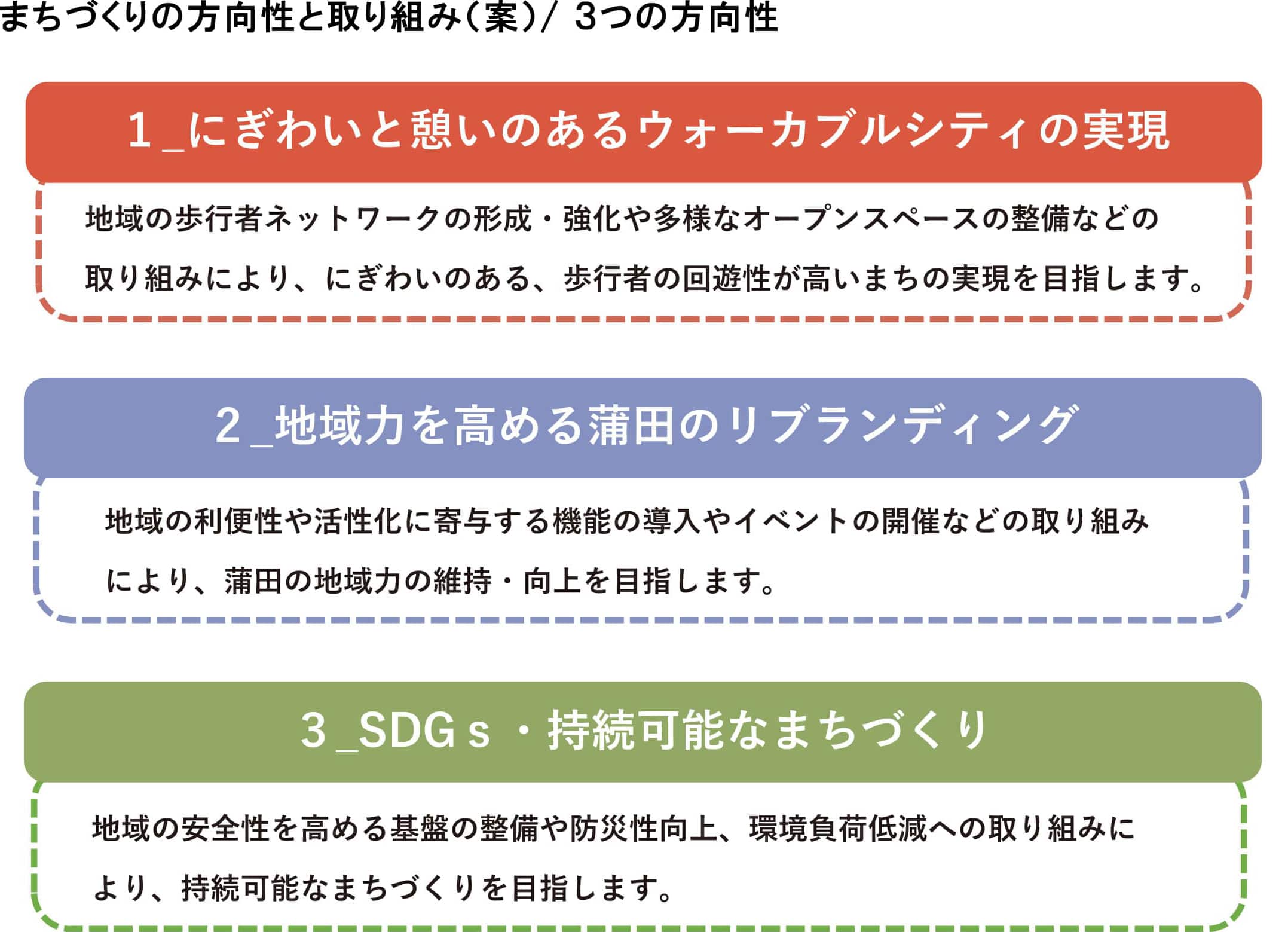 まちづくりの方向性と取り組み（案）